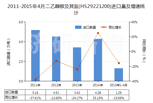 2011-2015年4月二乙醇胺及其鹽(HS29221200)進(jìn)口量及增速統(tǒng)計(jì)